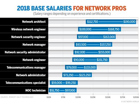 IT Support Networking Jobs (with Salaries) .